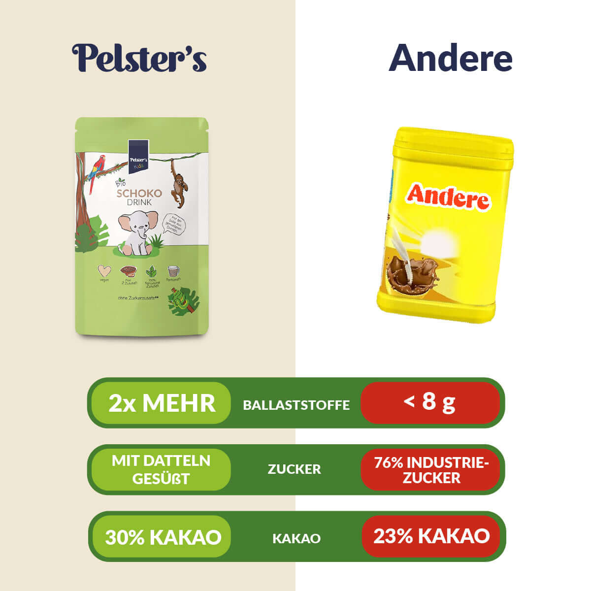 Bio Schokodrink im Vergleich zu kommerziellen Produkt 